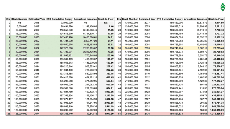 ETC按时代划分的库存流量比表